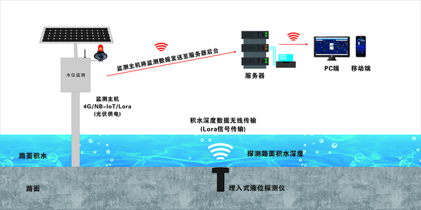 地埋式水位监测系统-2.jpg