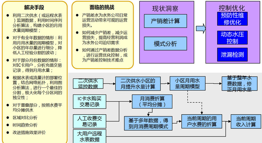 智慧水務(wù)產(chǎn)銷差.jpg