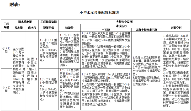 湖南小型水庫設(shè)施配置標(biāo)準(zhǔn)表.png