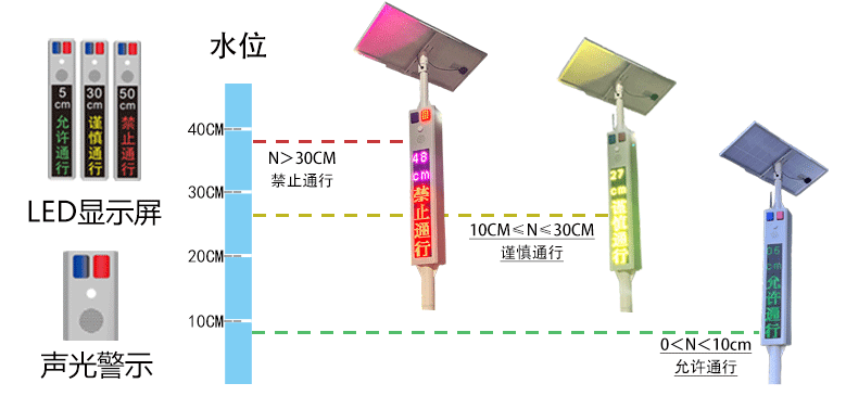 城市内涝水位检测功能.png